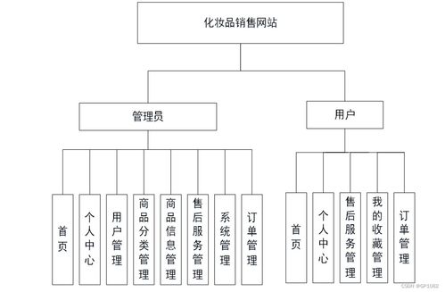 SSM化妝品銷售網站1F84H 應對計算機畢業設計與軟硬件開發銷售挑戰