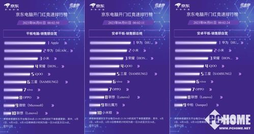 京東618戰(zhàn)報(bào)揭曉 小米聯(lián)想平板銷量領(lǐng)跑，計(jì)算機(jī)軟硬件賽道競爭白熱化