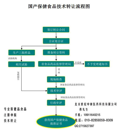 國(guó)產(chǎn)保健食品技術(shù)批文轉(zhuǎn)讓 流程、風(fēng)險(xiǎn)與合規(guī)要點(diǎn)解析